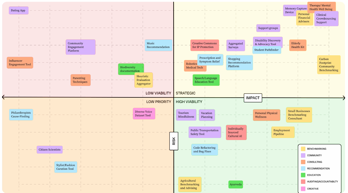 Decision matrix plotting all 36 candidate ideas by impact and risk, color-coded by category