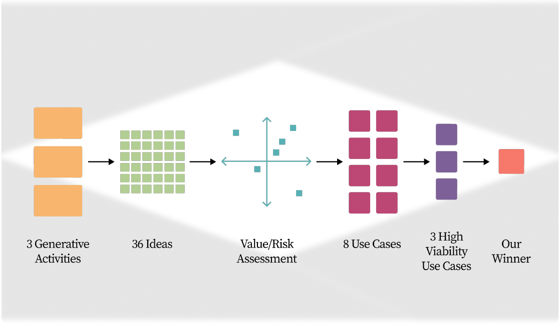 Diagram of the reproducible ideation-to-selection framework: 3 Generative Activities to 36 Ideas to Value/Risk Assessment to 8 Use Cases to 3 High Viability Use Cases to Our Winner