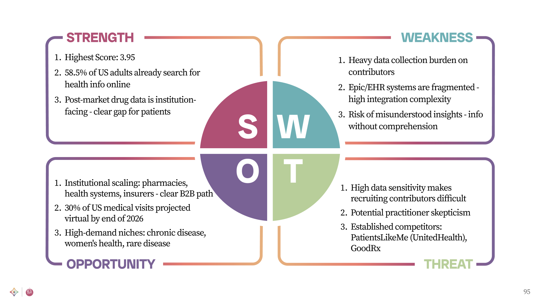 SWOT analysis for the Informed Patient use case: Strength score 3.95, 58.5% of US adults already search health info online, clear opportunity in institutional scaling